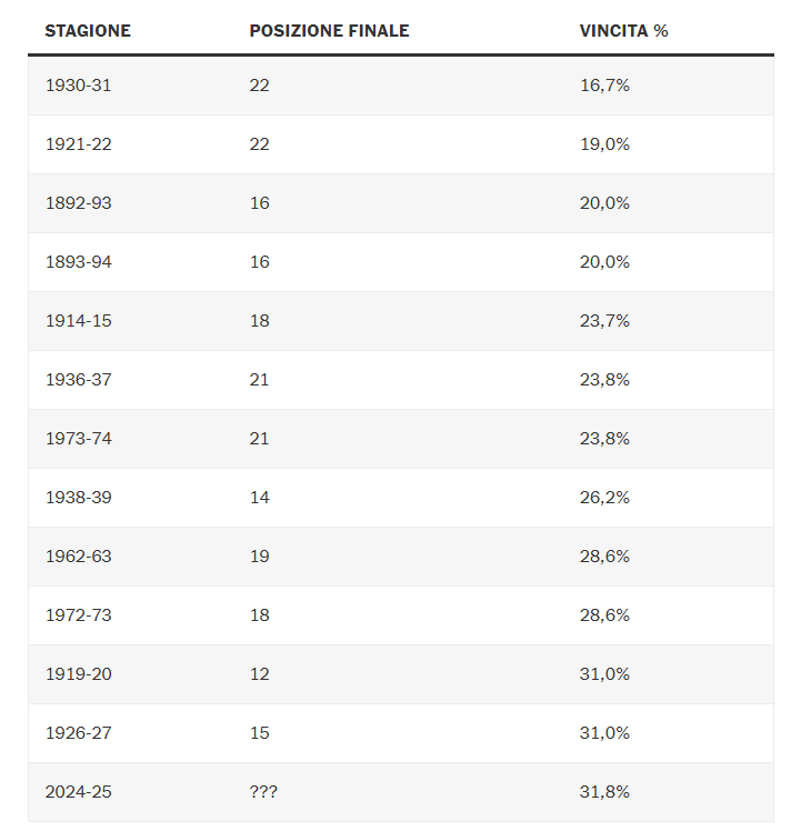 Le peggiori stagioni del Manchester United nella massima serie per percentuale di vittorie